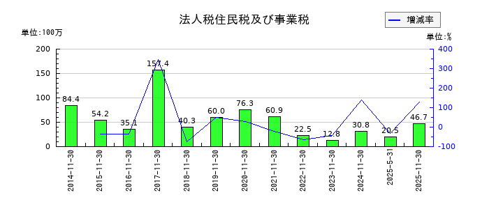 ネクスグループの法人税住民税及び事業税の推移