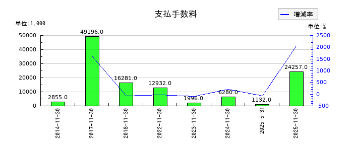 ネクスグループの支払手数料の推移