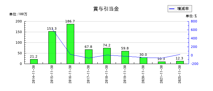 ネクスグループの賞与引当金の推移