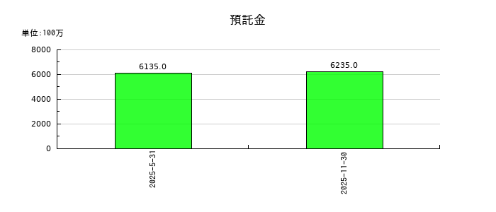 ネクスグループの預託金の推移
