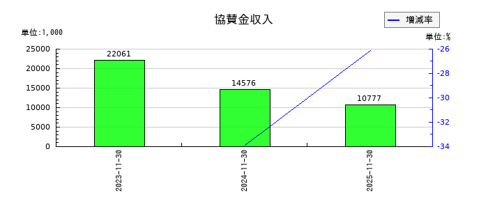 ネクスグループの協賛金収入の推移