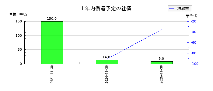 ネクスグループの１年内償還予定の社債の推移