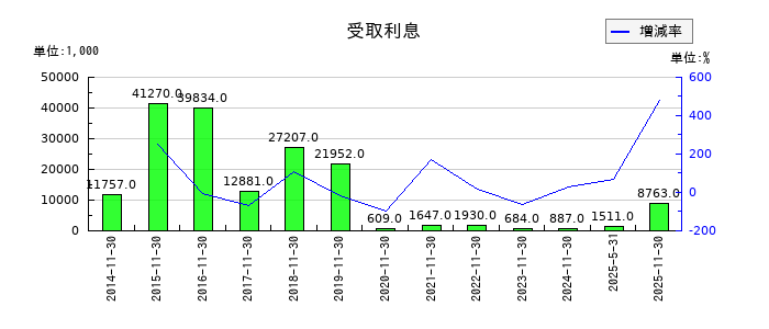 ネクスグループの受取利息の推移