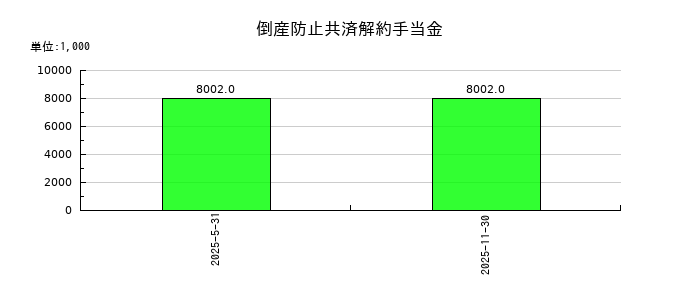 ネクスグループの倒産防止共済解約手当金の推移