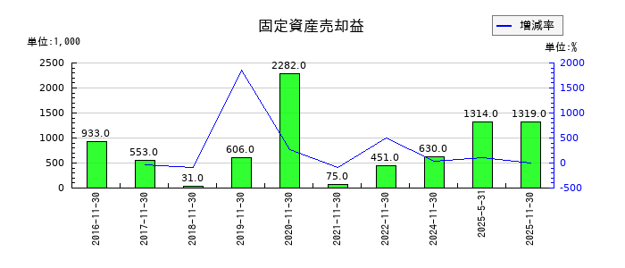 ネクスグループの固定資産売却益の推移