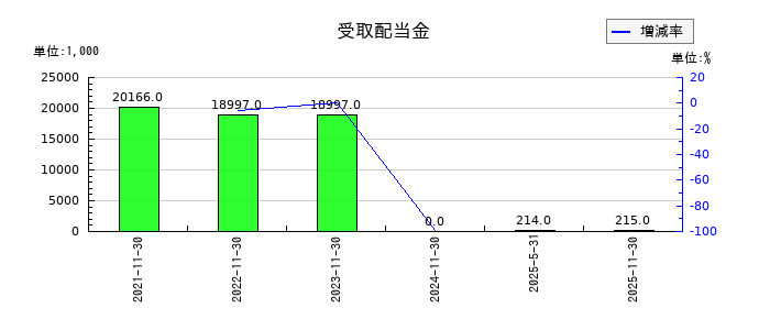 ネクスグループの受取配当金の推移