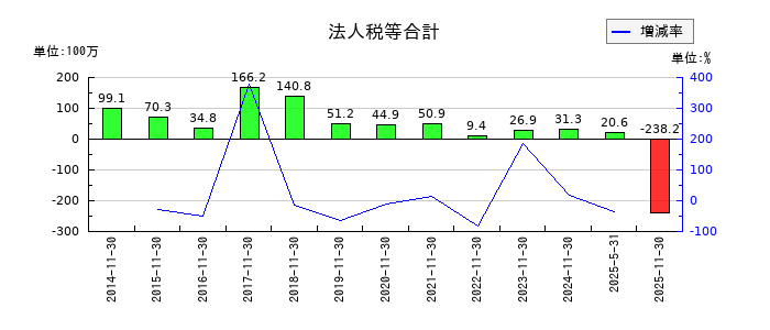 ネクスグループの法人税等合計の推移
