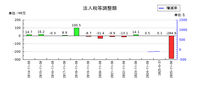 ネクスグループの法人税等調整額の推移