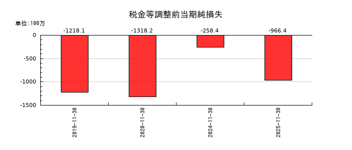 ネクスグループの税金等調整前当期純損失の推移