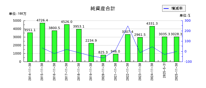 ネクスグループの純資産合計の推移