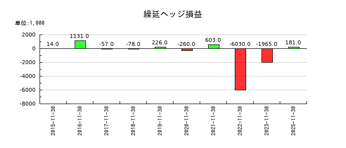 JNグループの繰延ヘッジ損益の推移