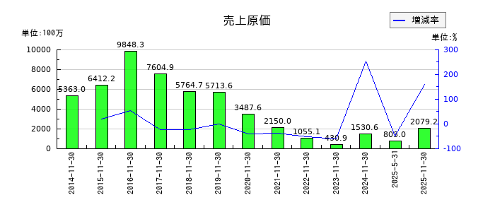 ネクスグループの売上原価の推移