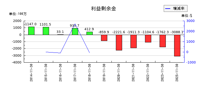 ＪＮグループの利益剰余金の推移
