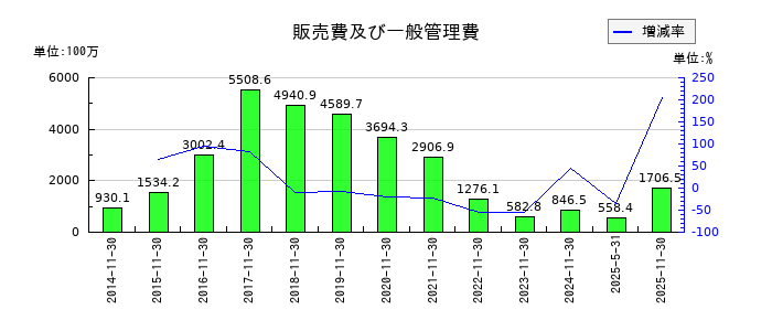 ネクスグループの販売費及び一般管理費の推移