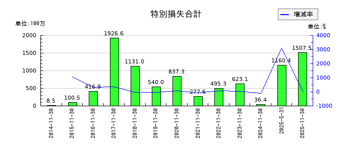 ネクスグループの特別損失合計の推移