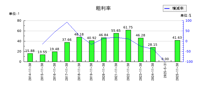 ネクスグループの粗利率の推移