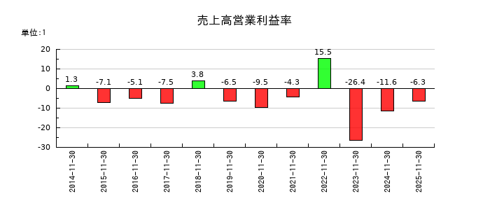 ネクスグループの売上高営業利益率の推移