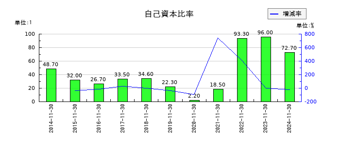 ネクスグループの自己資本比率の推移
