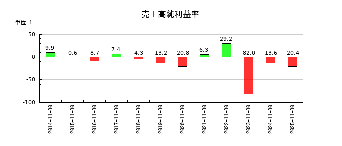 ネクスグループの売上高純利益率の推移