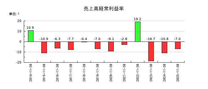 ネクスグループの売上高経常利益率の推移