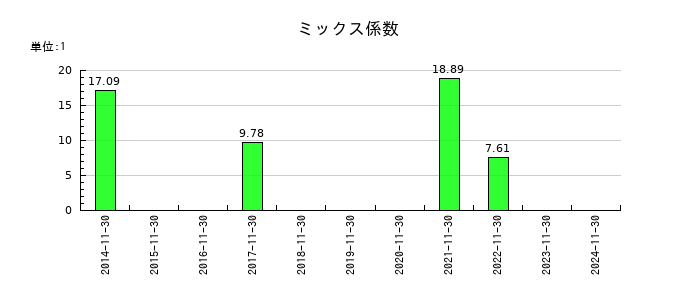 ネクスグループのミックス係数の推移