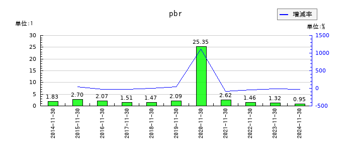ネクスグループのpbrの推移