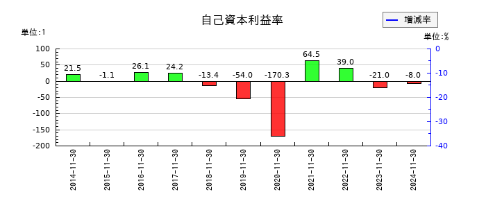 ネクスグループの自己資本利益率の推移
