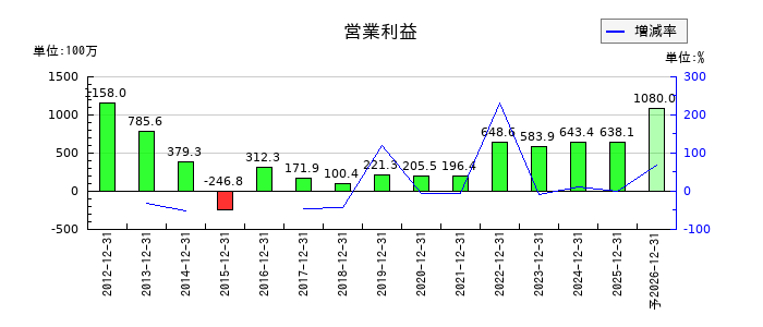 大日光・エンジニアリングの通期の営業利益推移