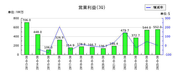 大日光・エンジニアリングの第3四半期の営業利益推移