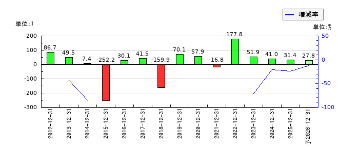 大日光・エンジニアリングのEPS(一株当たりの利益)推移