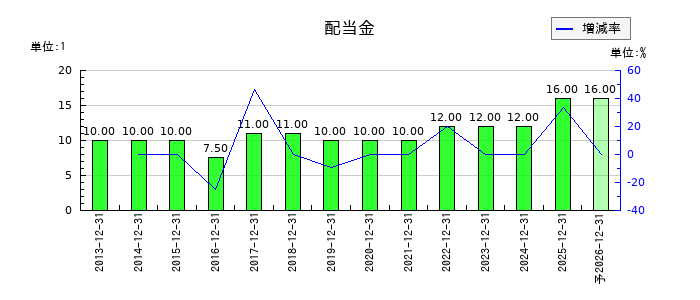 大日光・エンジニアリングの年間配当金推移