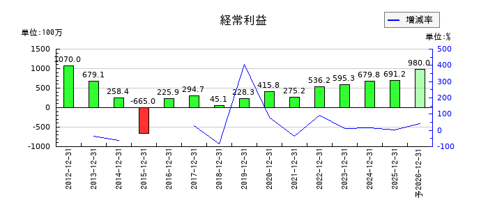 大日光・エンジニアリングの通期の経常利益推移