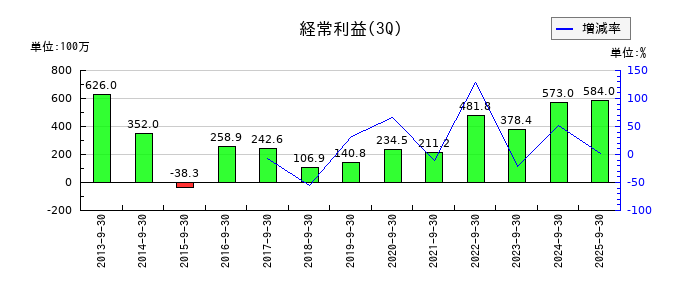 大日光・エンジニアリングの第3四半期の経常利益推移