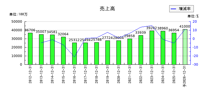 大日光・エンジニアリングの通期の売上高推移