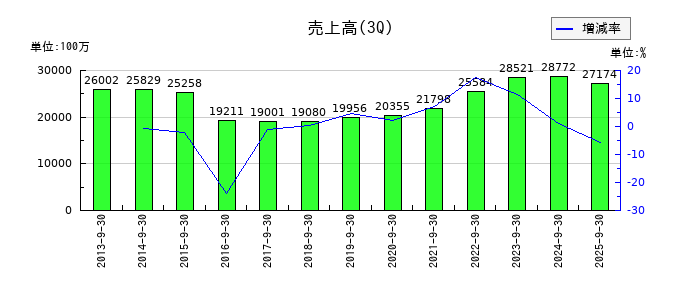 大日光・エンジニアリングの第3四半期の売上高推移