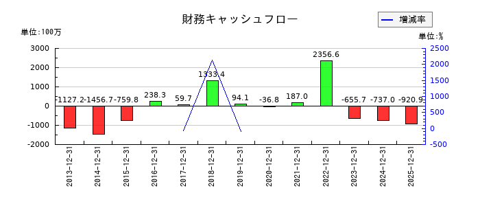大日光・エンジニアリングの財務キャッシュフロー推移