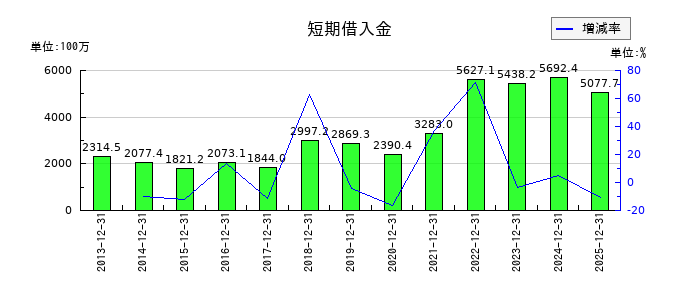 大日光・エンジニアリングの短期借入金の推移