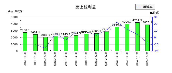 大日光・エンジニアリングの売上総利益の推移