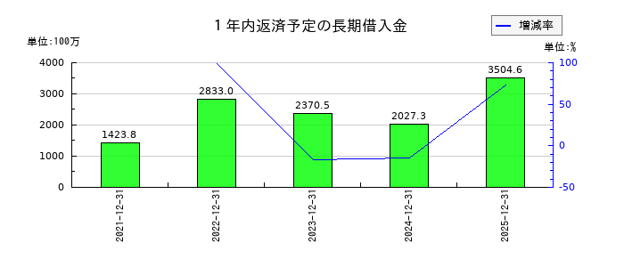 大日光・エンジニアリングの１年内返済予定の長期借入金の推移