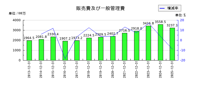 大日光・エンジニアリングの販売費及び一般管理費の推移