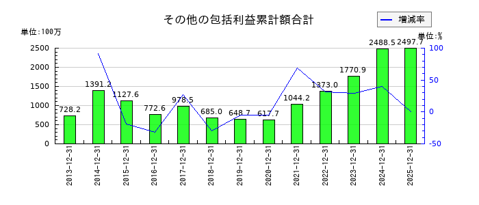 大日光・エンジニアリングのその他の包括利益累計額合計の推移