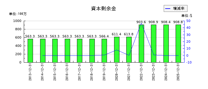 大日光・エンジニアリングの資本剰余金の推移