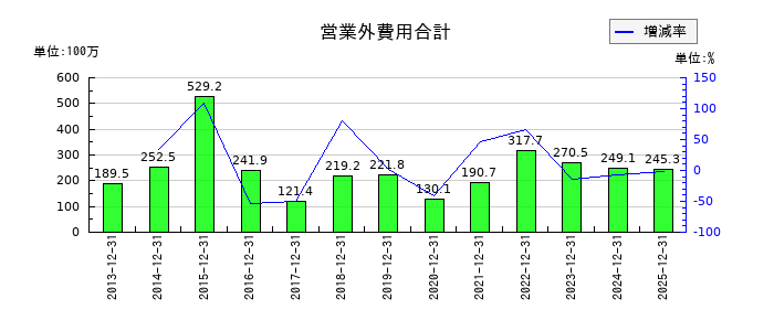 大日光・エンジニアリングの法人税等合計の推移