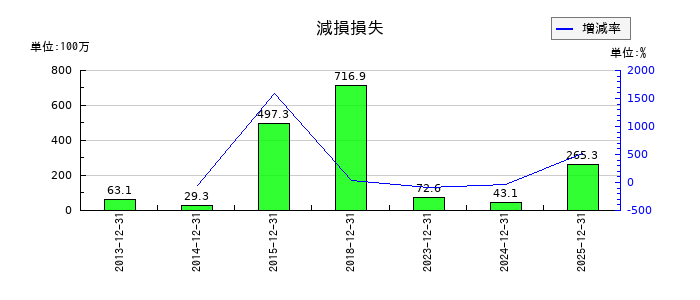 大日光・エンジニアリングの減損損失の推移