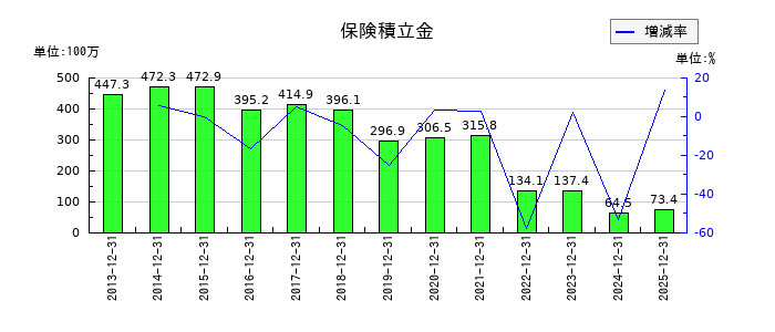大日光・エンジニアリングの保険積立金の推移