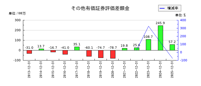 大日光・エンジニアリングのその他有価証券評価差額金の推移
