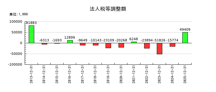 大日光・エンジニアリングの法人税等調整額の推移