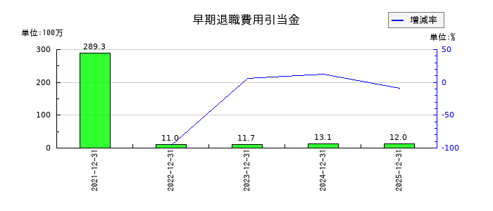 大日光・エンジニアリングの早期退職費用引当金の推移