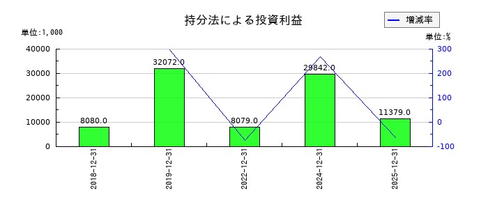 大日光・エンジニアリングの持分法による投資利益の推移