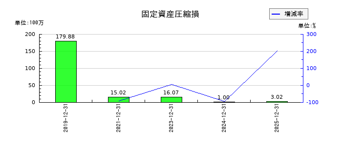 大日光・エンジニアリングの固定資産圧縮損の推移